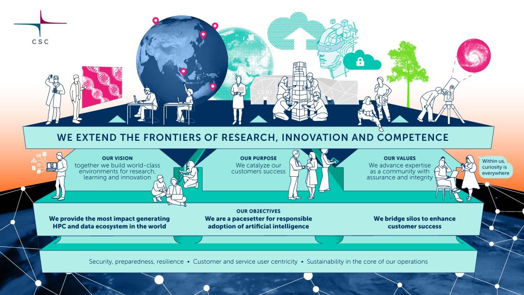 Elements of CSC's strategy in an illustration