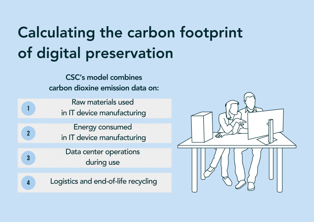What is included in CSC's model of calculating the carbon footprint of digital preservation