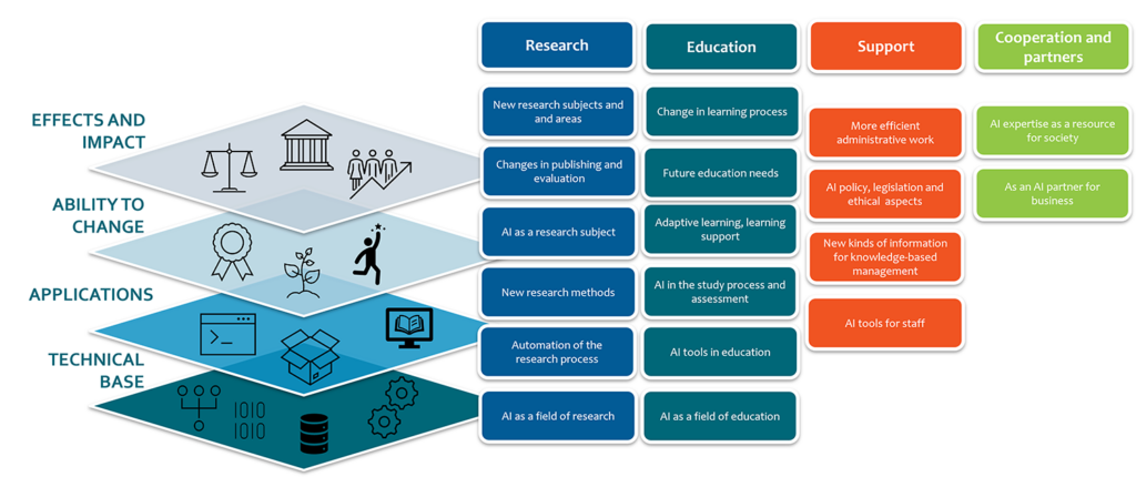 AITO framework